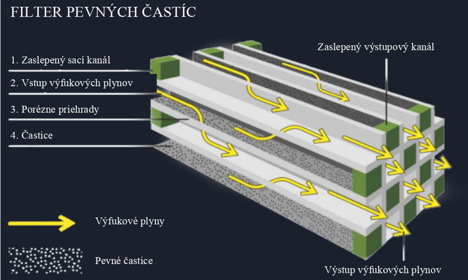 Čo je DPF filter?